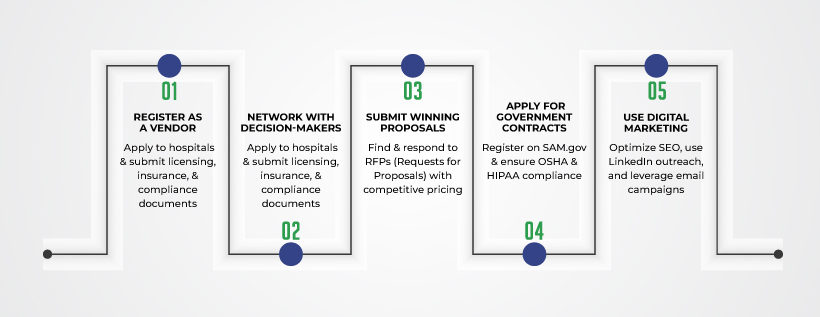 How to Get Contracts with Hospitals and Healthcare Facilities
